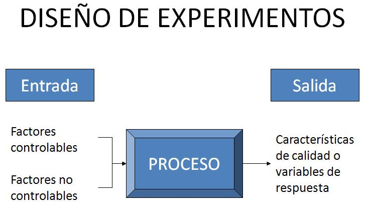 El Diseño de Experimentos DISEÑO DE EXPERIMENTOS