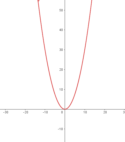 Gráfica De La Función Cuadrática Función Cuadrática